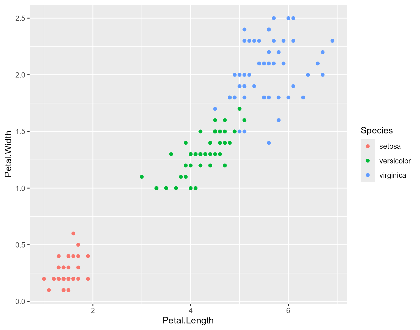 Graphique en nuage de points des longueurs et largeurs de pétales par espèce d'Iris
